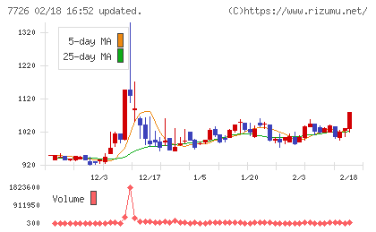 黒田精工チャート
