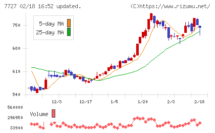 オーバルチャート