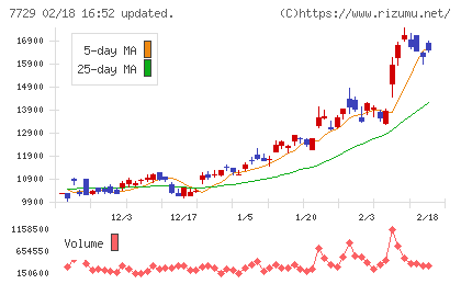 東京精密チャート