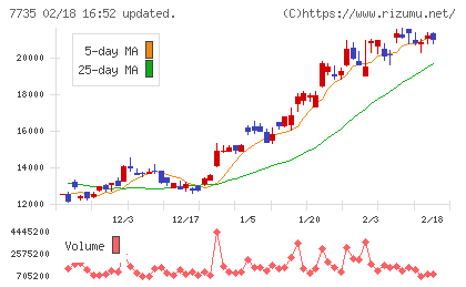 ＳＣＲＥＥＮホールディングスチャート