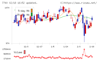 タムロンチャート