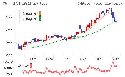 ノーリツ鋼機チャート