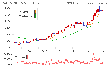 Ａ＆Ｄホロンホールディングスチャート