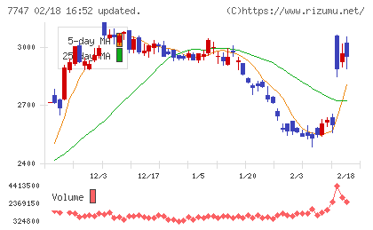 朝日インテックチャート