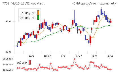 キヤノンチャート