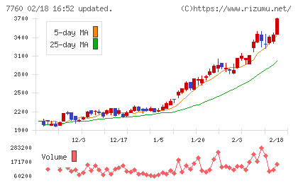 ＩＭＶチャート
