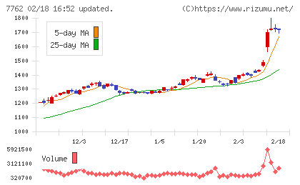 シチズン時計チャート