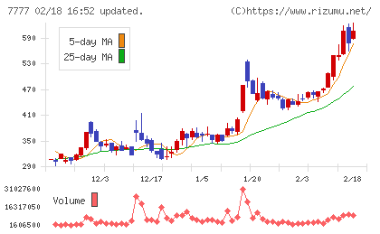 スリー・ディー・マトリックスチャート
