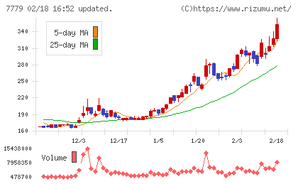 ＣＹＢＥＲＤＹＮＥチャート