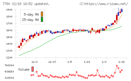 メニコンチャート