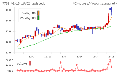 平山ホールディングスチャート