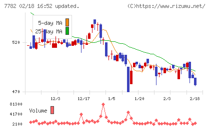 シンシアチャート