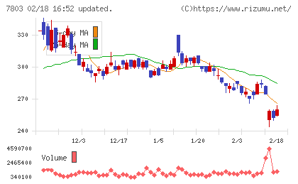 ブシロードチャート