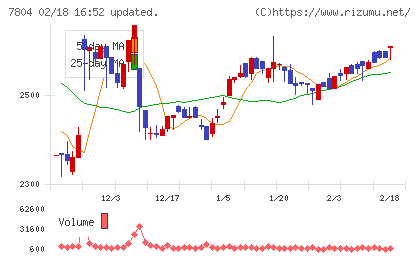 ビーアンドピーチャート