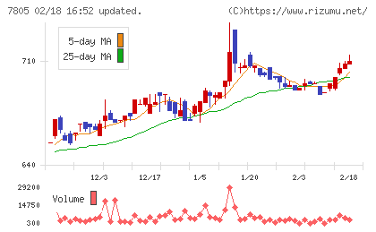 プリントネットチャート