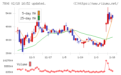 ＭＴＧチャート