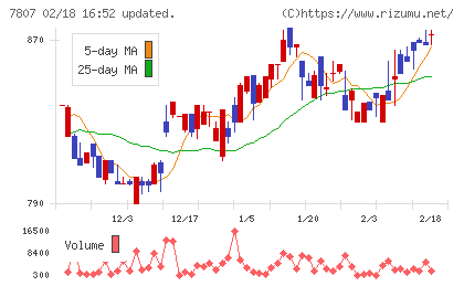 幸和製作所チャート