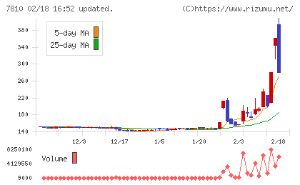 クロスフォーチャート