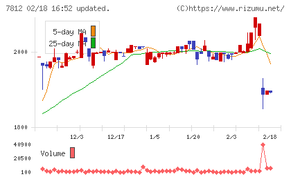 クレステックチャート