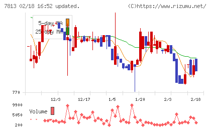 プラッツチャート