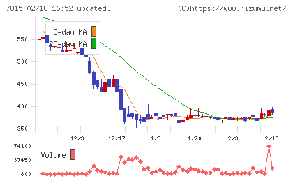 東京ボード工業チャート
