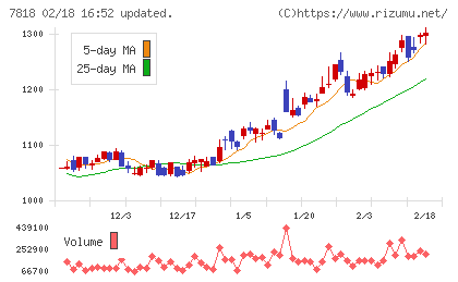 トランザクションチャート