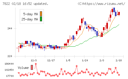永大産業チャート