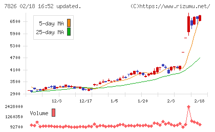 フルヤ金属チャート