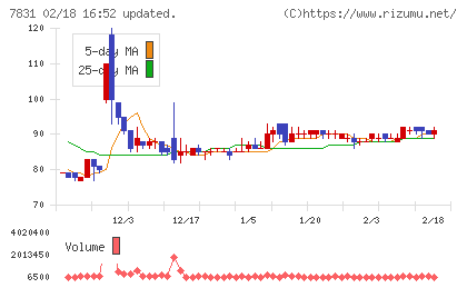 ウイルコホールディングスチャート