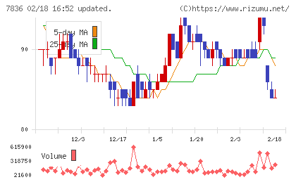 アビックスチャート