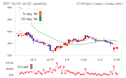 アールシーコアチャート
