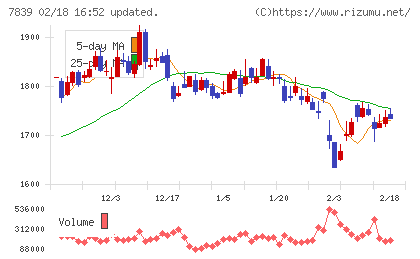 ＳＨＯＥＩチャート
