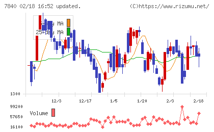 フランスベッドホールディングスチャート