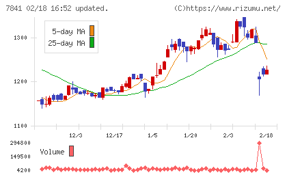 遠藤製作所チャート
