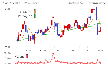 パイロットコーポレーションチャート