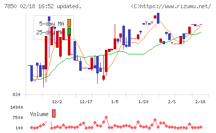 総合商研チャート