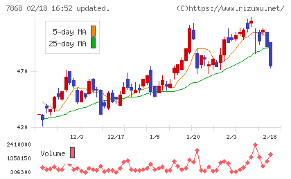 広済堂ホールディングスチャート