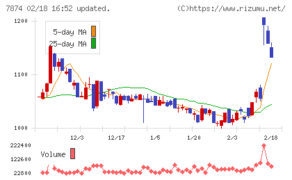 レックチャート
