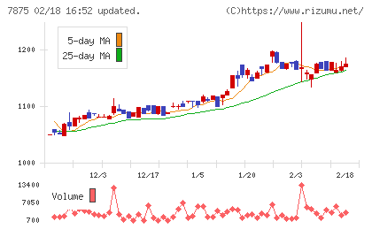 竹田iPホールディングスチャート