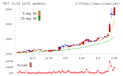 永大化工チャート
