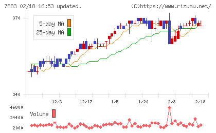 サンメッセチャート