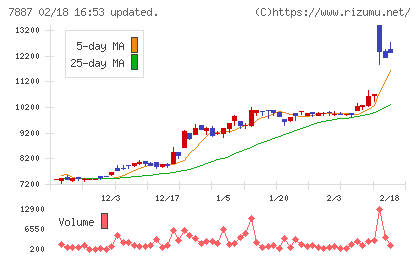 南海プライウッドチャート