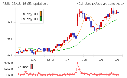 三光合成チャート