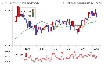 プロネクサスチャート