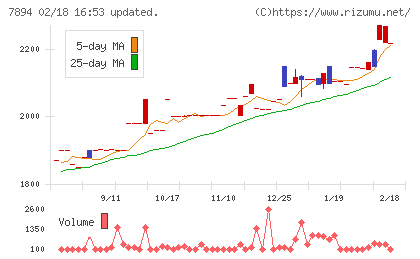 丸東産業チャート