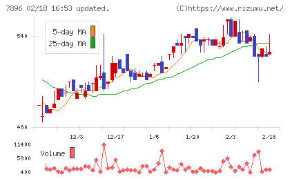 セブン工業チャート