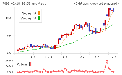 ウッドワンチャート