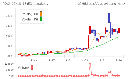 ソノコムチャート
