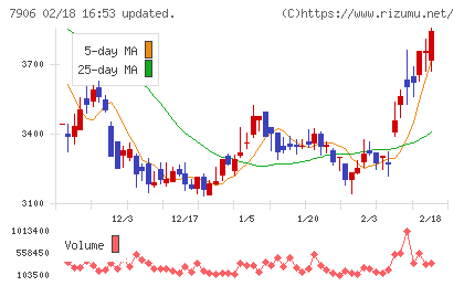 ヨネックスチャート