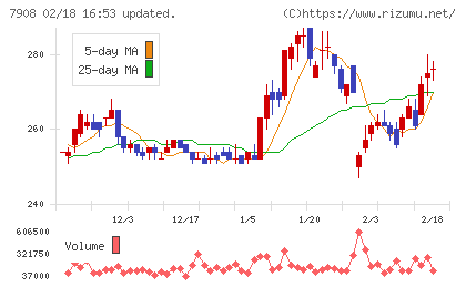 ＫＩＭＯＴＯチャート